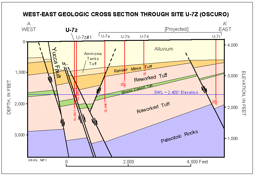 U-7z Geologic Cross Section