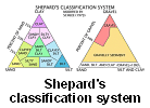 Shepard's classfication system.