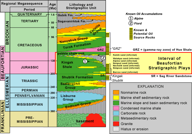 Generalized stratigraphy in the National Petroleum Reserve in Alaska