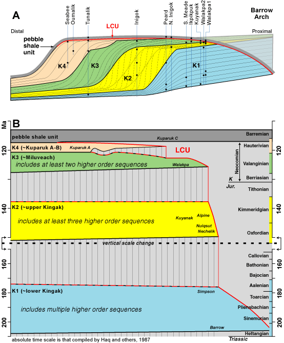 Schematic summary of inferred depositional sequence sets in Beaufortian strata of NPRA