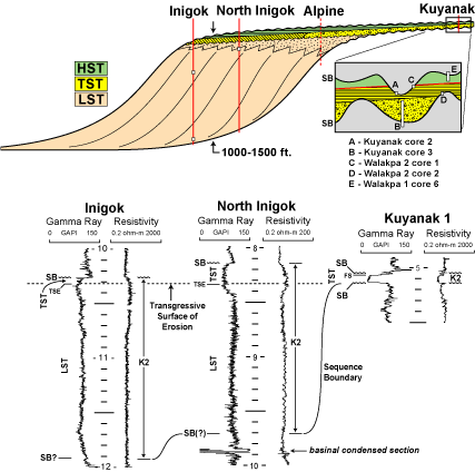 Schematic illustration of an idealized depositional sequence within K2 and wireline logs from wells inferred to penetrate various locations within K2 sequence set