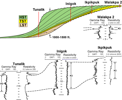 Schematic illustration of an idealized depositional sequence within K3 and wireline logs from wells inferred to penetrate various locations within K3 sequence set
