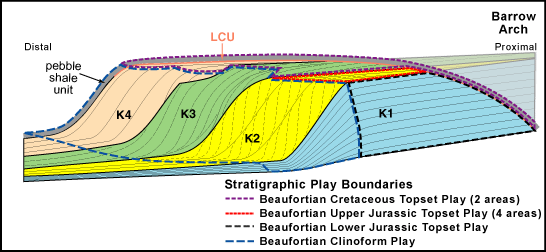 Proximal (~north) to distal (~south) cross section schematically illustrating stratigraphic relationships among four Beaufortian depositional sequence sets, showing general stratigraphic definition of Beaufortian plays