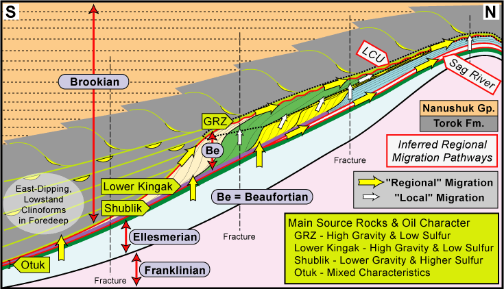 Schematic south-north cross section in eastern NPRA showing stratigraphic positions of major source rocks, generalized geometry of Brookian and Beaufortian strata, and inferred scenarios for migration of hydrocarbons from source rocks to stratigraphic traps in the Beaufortian Cretaceous Topset plays