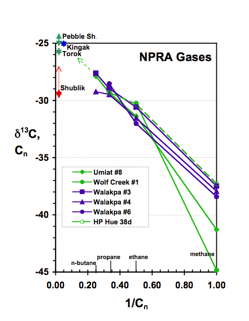 The natural gas plot (Chung, Gormly, and Squires, 1988) showing the carbon isotopic composition of individual hydrocarbons as a function of the carbon number (Cn) of the hydrocarbon
