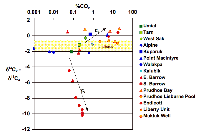 Carbon dioxide concentration as a function of the difference in carbon isotopic composition of ethane (C2) and propane (C3).  Arrows indicate different paths for gases altered by microbial oxidation of ethane and propane