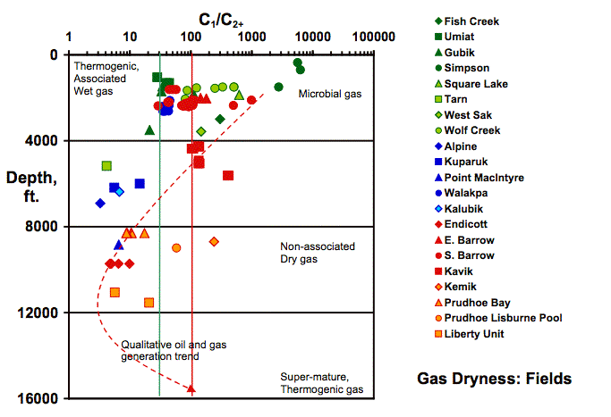 The hydrocarbon composition, shown as gas dryness, C1/C2+, plotted as a function of depth for known oil and gas fields