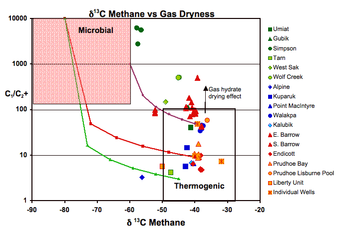 Carbon isotopic composition of methane as a function of hydrocarbon gas composition, shown as gas dryness, C1/C2+