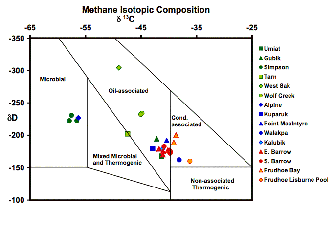 The carbon and hydrogen isotopic composition of methane with fields labeled according to Schoell
