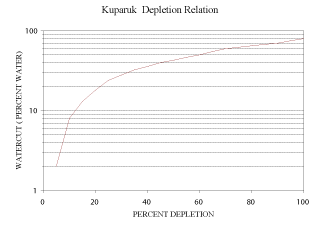 Percentage of water in oil production stream as a function of reservoir depletion for Kuparuk-type reservoirs