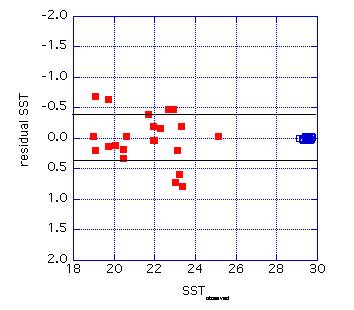 Plot of residuals (observed minus estimated) for winter (red) and summer (blue) season from  equation GOM2.  Horizontal lines represent ±1s for February