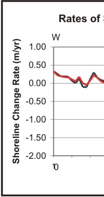 Figure 11. Four million cubic yards of renourishment sand were placed on Perdido Key in 1989, which inflenced the rate of shoreline erosion.