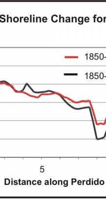 Figure 11. Four million cubic yards of renourishment sand were placed on Perdido Key in 1989, which inflenced the rate of shoreline erosion.