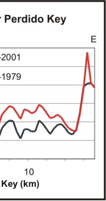 Figure 11. Four million cubic yards of renourishment sand were placed on Perdido Key in 1989, which inflenced the rate of shoreline erosion.
