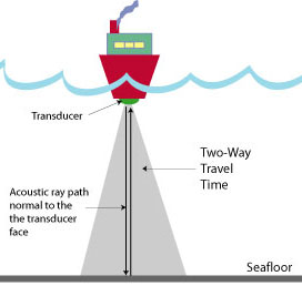Diagram showing the two-way travel of an acoustic ray.