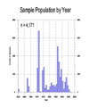 Sample Population by Year