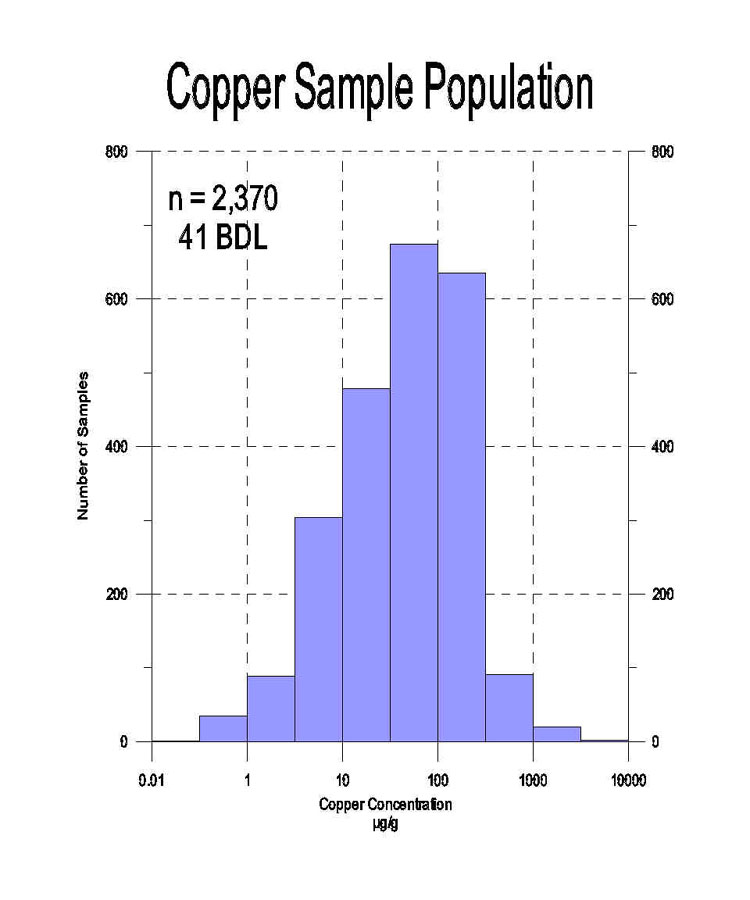 Copper Sample Population