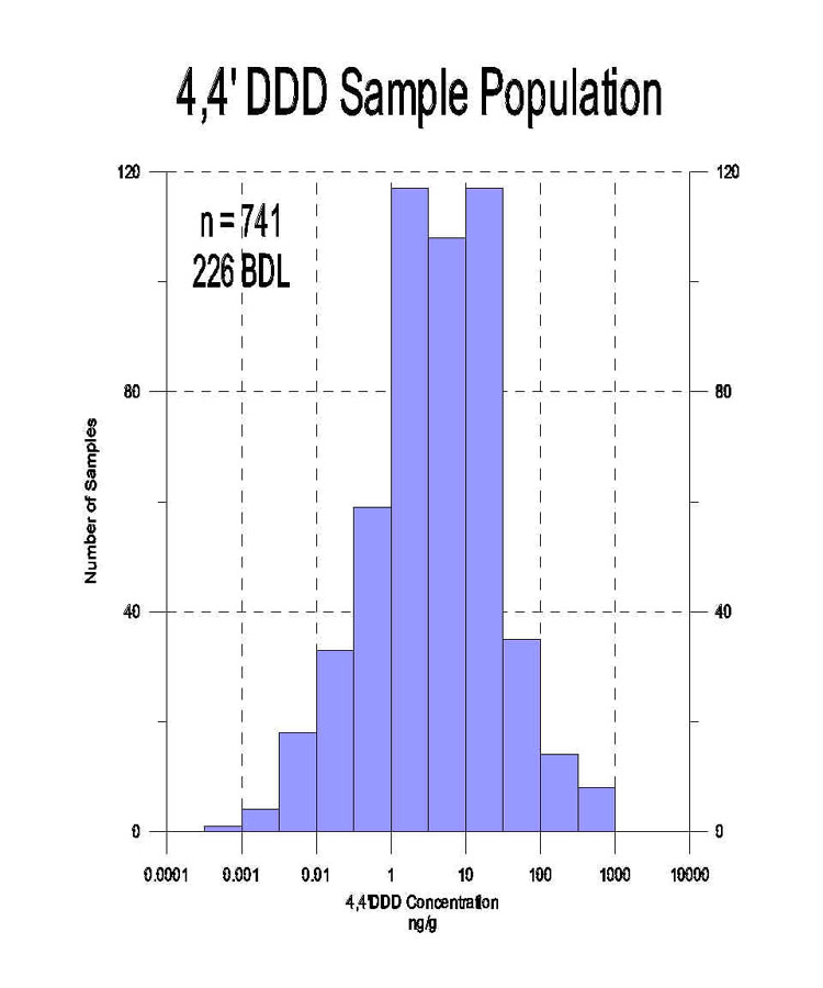 4,4' DDD Sample Population