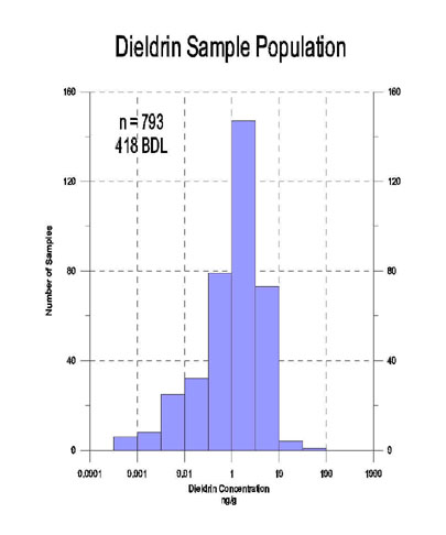 Dieldrin Sample Population