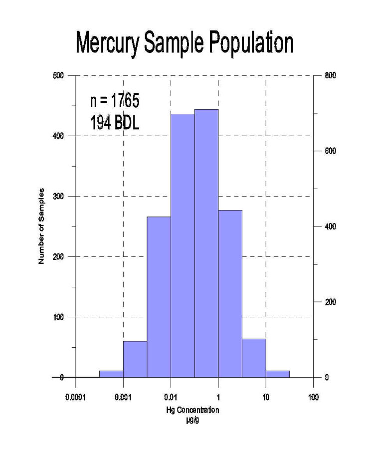 Mercury Sample Population