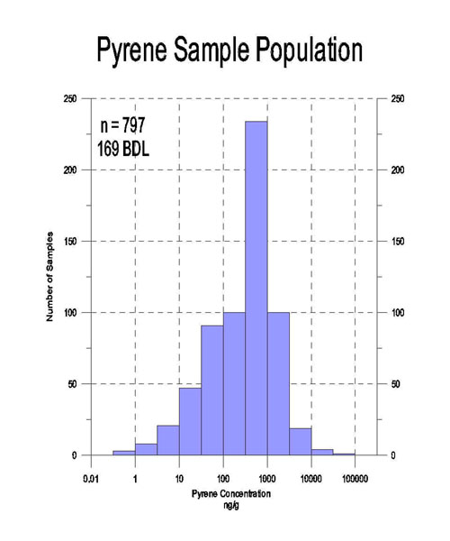 Pyrene Sample Population