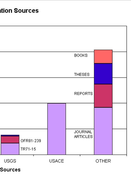 Data Compilation Sources.