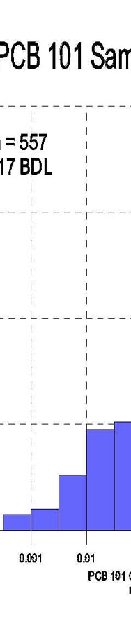 PCB 101 Sample Population