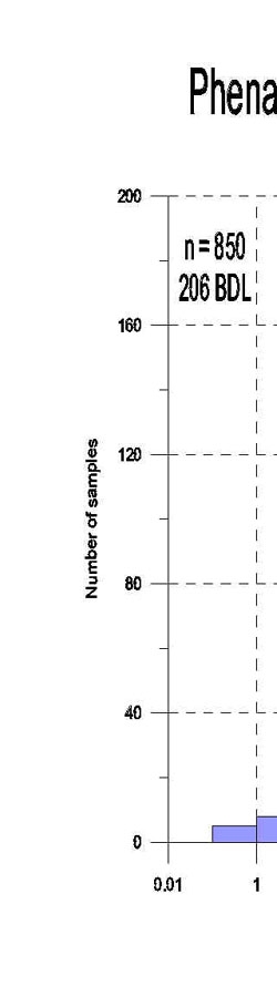 Phenanthrene Sample Population.