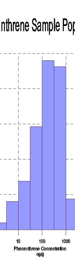 Phenanthrene Sample Population.