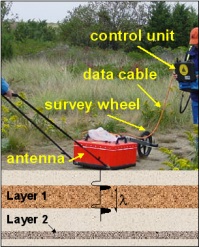Figure 1. Ground-penetrating radar in the field.