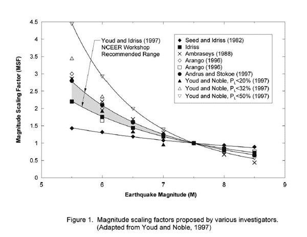 Magnitude scaling factors proposed by various investigators (adapted from Youd and Noble, 1997).
