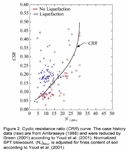 Cyclic resistance ratio (CRR) curve. The case history data (raw) are from Ambraseys (1988) and were reduced by Green (2001) according to Youd et al. (2001). Normalized SPT blowcount, (N1)60cs, is adjusted for fines content of soil according to Youd et al. (2001).