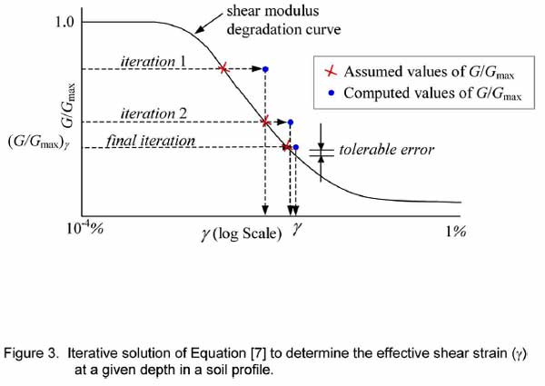 Iterative solution of Equation [7] to determine the effective shear strain at a given depth in a soil profile.