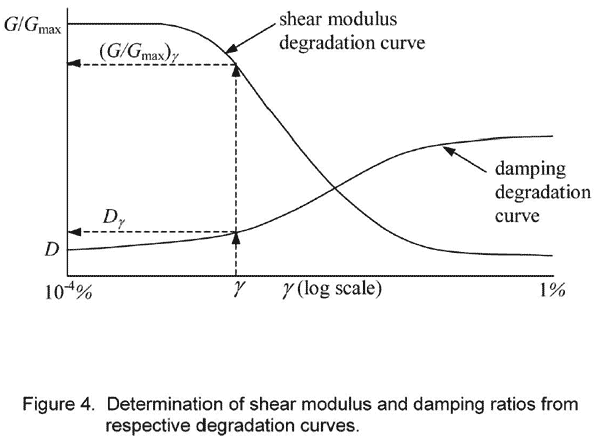 Determination of shear modulus and damping ratios from the respective degradation curves.