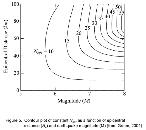 Contour plot of constant Neqv as a function of epicentral distance (Re) and earthquake magnitude (M).