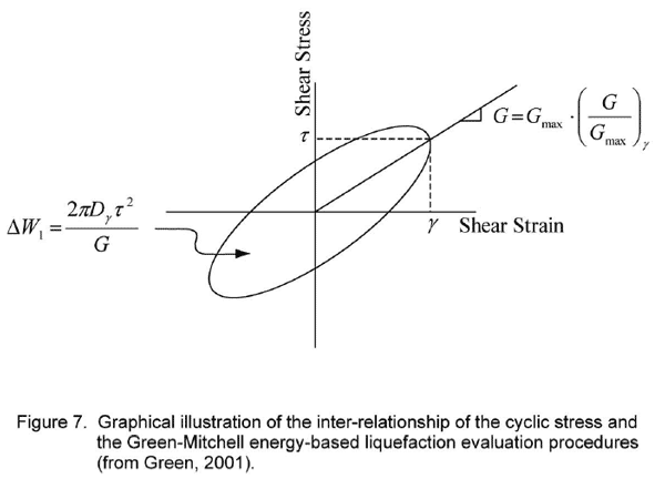 Graphical illustration of the inter-relationship of the cyclic stress and the Green-Mitchell energy-based liquefaction evaluation procedures.