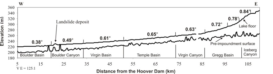 Figure 2. Profile along the thalweg of the Colorado River from the delta at the northern end of Iceberg Canyon near the eastern end of Lake Mead to the Hoover Dam.