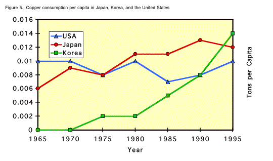 Figure 5. Graph showing copper consumption per capita in Japan, Korea, and the United States.
