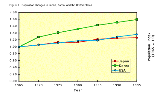 Figure 7. Graph showingpopulation chnges iin Japan, Korea, and the United States.
