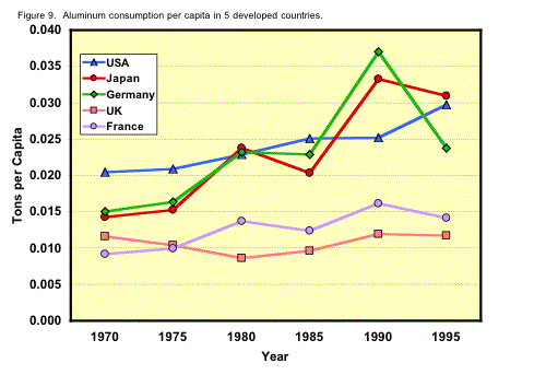 Figure 9. Graph showing aluminum consumption per capita in 5 developed countries.