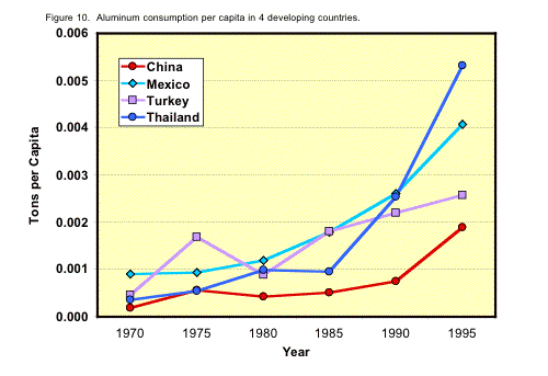 Figure 10. Graph showing aluminum consumption per capita in 4 developing countries.
