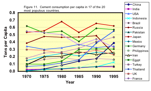 Figure 11. Graph showing cement consumption per capita in 17 of the 21 most populous countries.