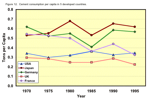 Figure 12. Graph showing cement consumption per capita in 5 developed countries.