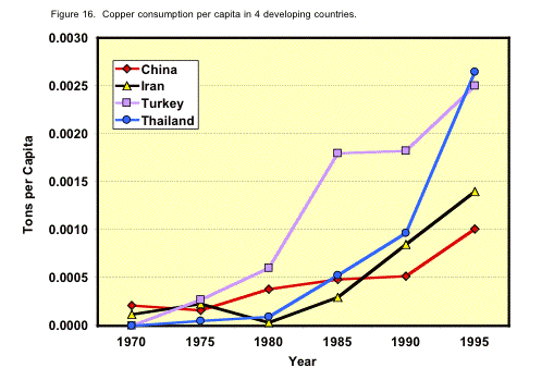 Figure 16. Graph showing copper consumption per capita in 4 developing countries.