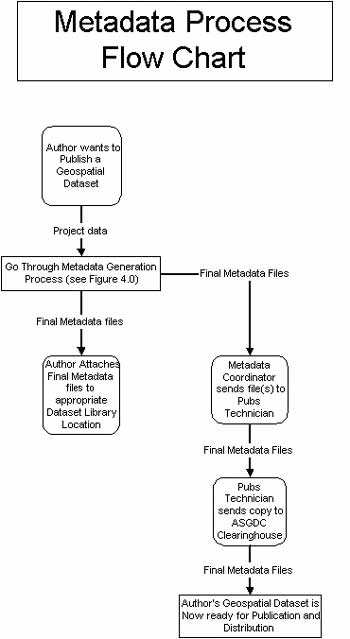 Metadata process flow chart providing an overview of DGGS metadata generation process. For a more detailed explanation, contact Carrie Browne at carrie_browne@dnr.state.ak.us.