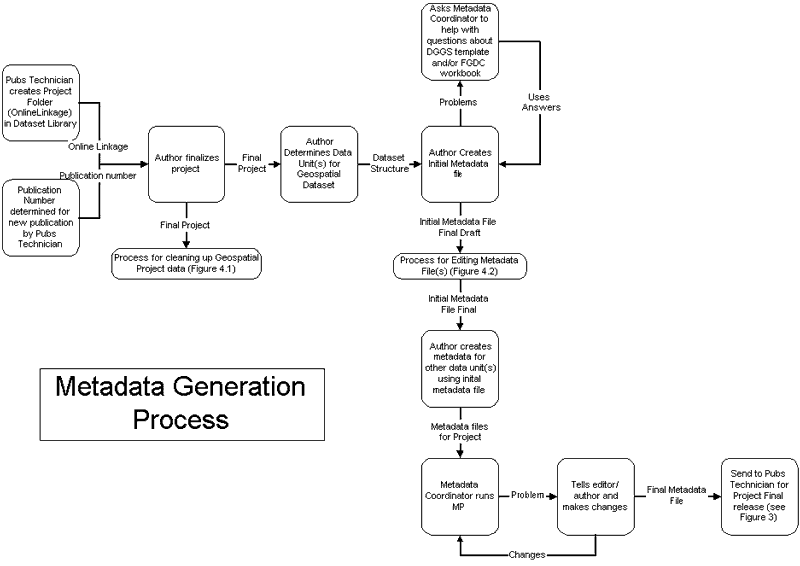 Metadata generation flow chart detailing all steps to be used when generating FGDC-compliant metadata for a geospatial dataset. For a more detailed explanation, contact Carrie Browne at carrie_browne@dnr.state.ak.us.