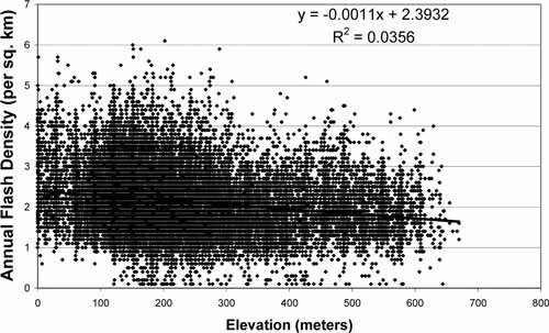 Scatter plot of strike densityversus terrain elevation for southeastern Pennsylvania.  For a more complete explanation, contact Alex DeCaria at alex.decaria@millersville.edu.