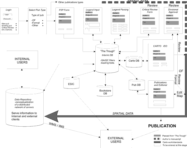 Planned publication flow, starting in the upper left part of the diagram and proceeding to the Geoscience Data Repository at lower left and publication at lower right. For a more detailed explanation, contact Andrew Moore at amoore@nrcan.gc.ca.