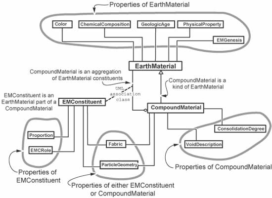 Schema for description of EarthMaterial from NADM–C1. For a more detailed explanation, contact Stephen Richard at Steve.Richard@azgs.az.gov