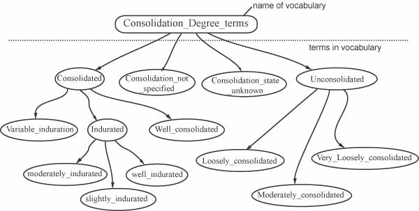 Vocabulary for consolidation degree property. For a more detailed explanation, contact Stephen Richard at Steve.Richard@azgs.az.gov